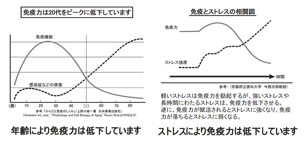 免疫力グラフ