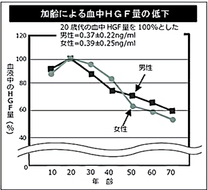 血中HGF量