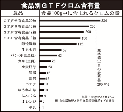 食事では摂りにくいGTFクロム